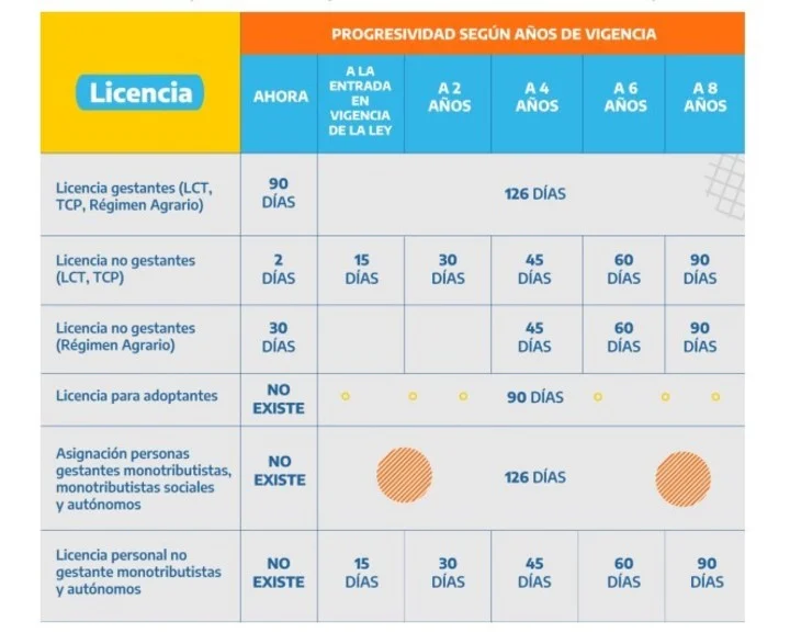 Proyecto de ley  Alberto Fernández anunció que se extenderán las licencias por maternidad y paternidad